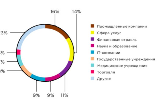 Блэк спрут тор blacksprut pl